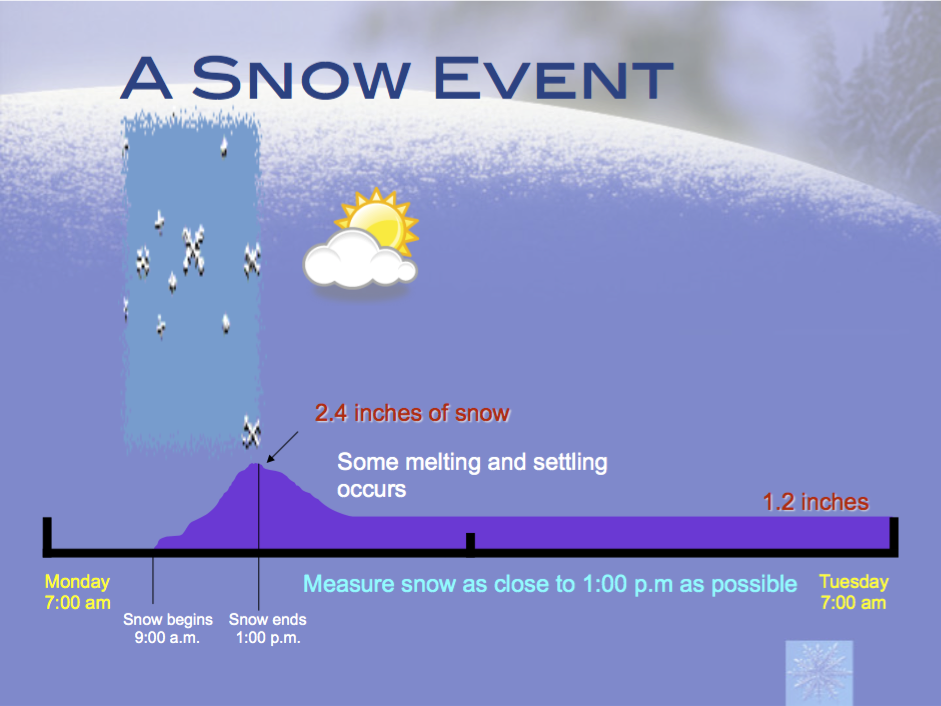 snow measurement illustration