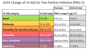 2024 AQI Revisions