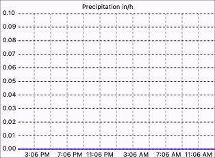 Rain Rate graph