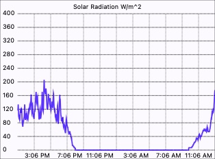 Solar Radiation graph