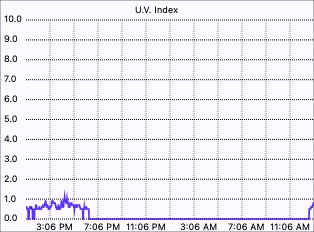 UV Index graph