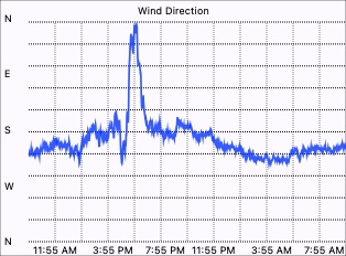 Wind Direction History