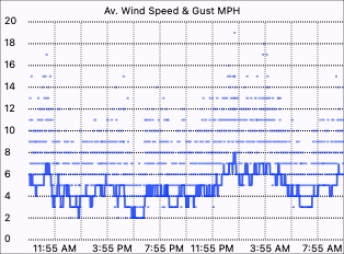 Wind Speed History